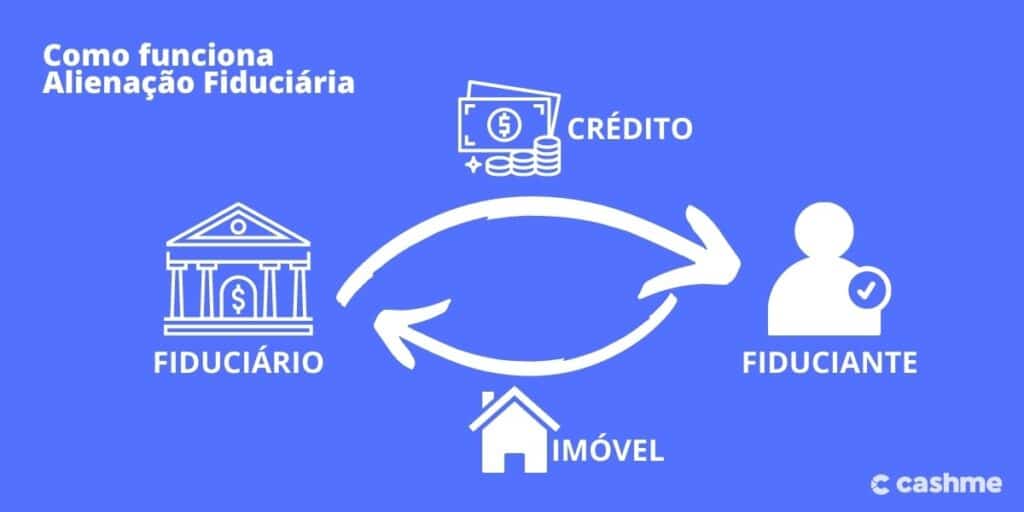 Alienação Fiduciária: O Que é, Como Funciona e Quais os Riscos - CashMe
