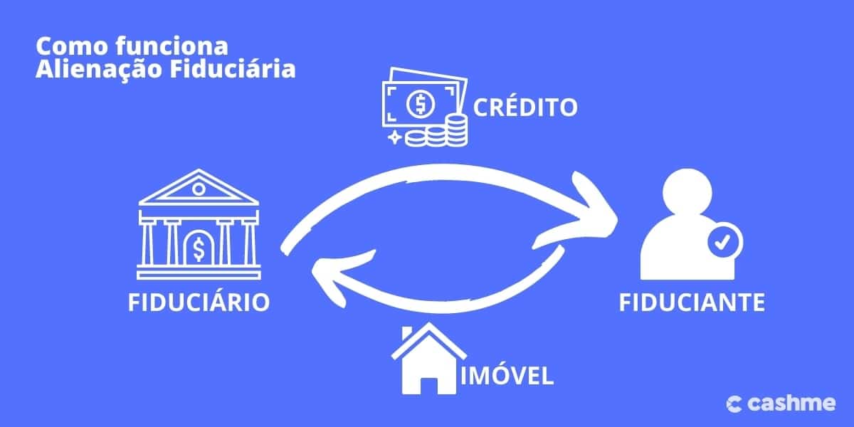 Alienação Fiduciária: O Que é, Como Funciona e Quais os Riscos - CashMe