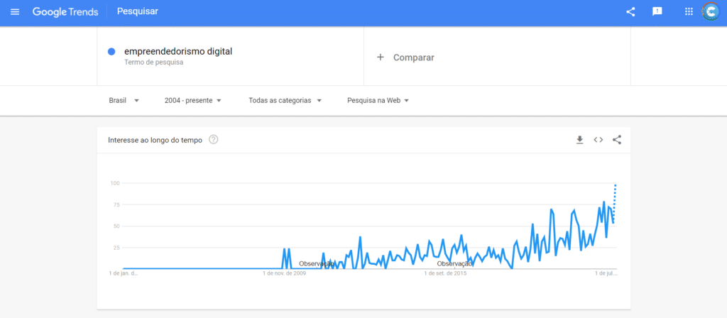Google trends com resultado sobre empreendedorismo digital